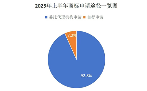 长城区用商标局数据说明商标代理机构存在的重要性，九成以上的商标申请是通过代理机构代为办理。